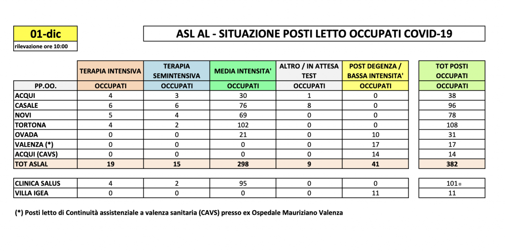 La situazione dei posti letto al Santo Spirito del primo dicembre